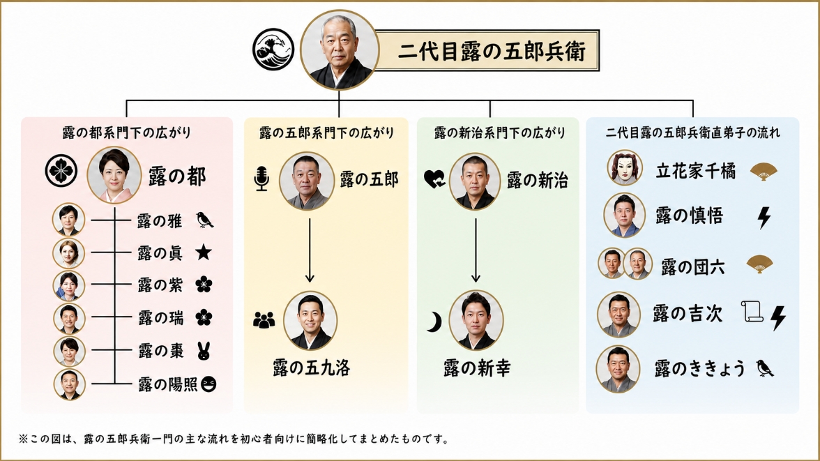 露の五郎兵衛一門の主な流れ・初心者向け簡略版
