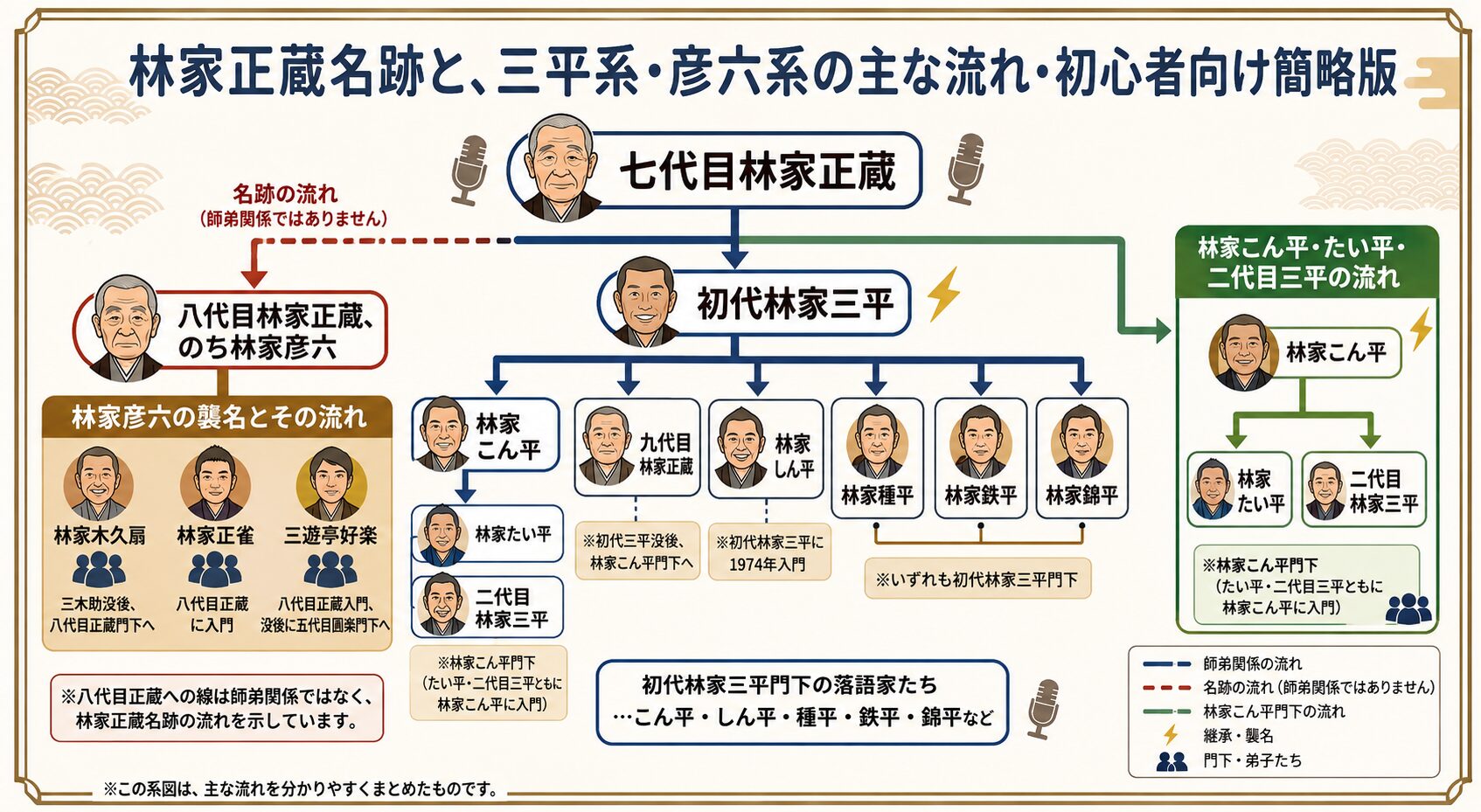 林家一門の系図とは？林家正蔵名跡・三平系・彦六系の流れを初心者向けに解説