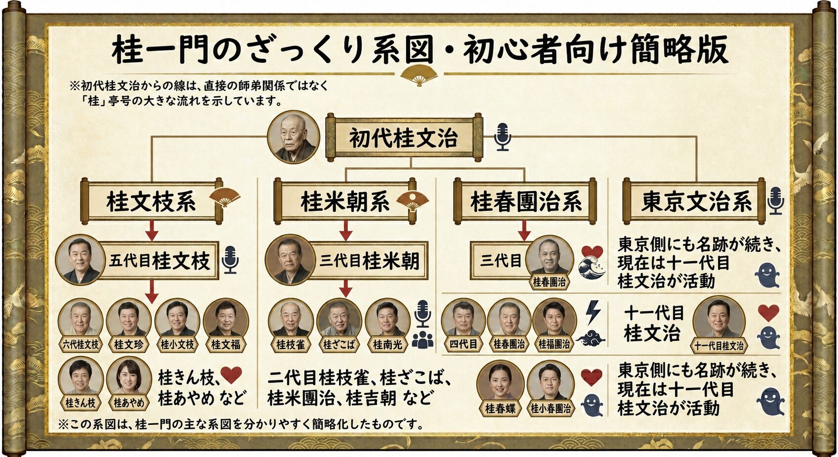 桂一門のざっくり系図・初心者向け簡略版
