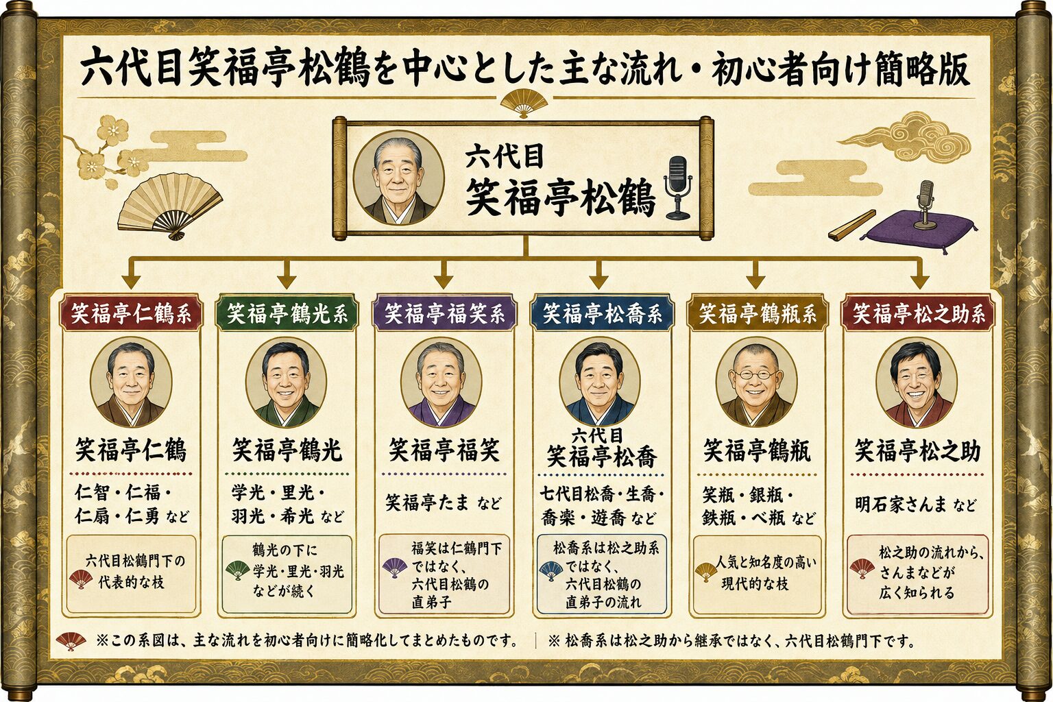 六代目松鶴を中心とした笑福亭一門の主な流れ