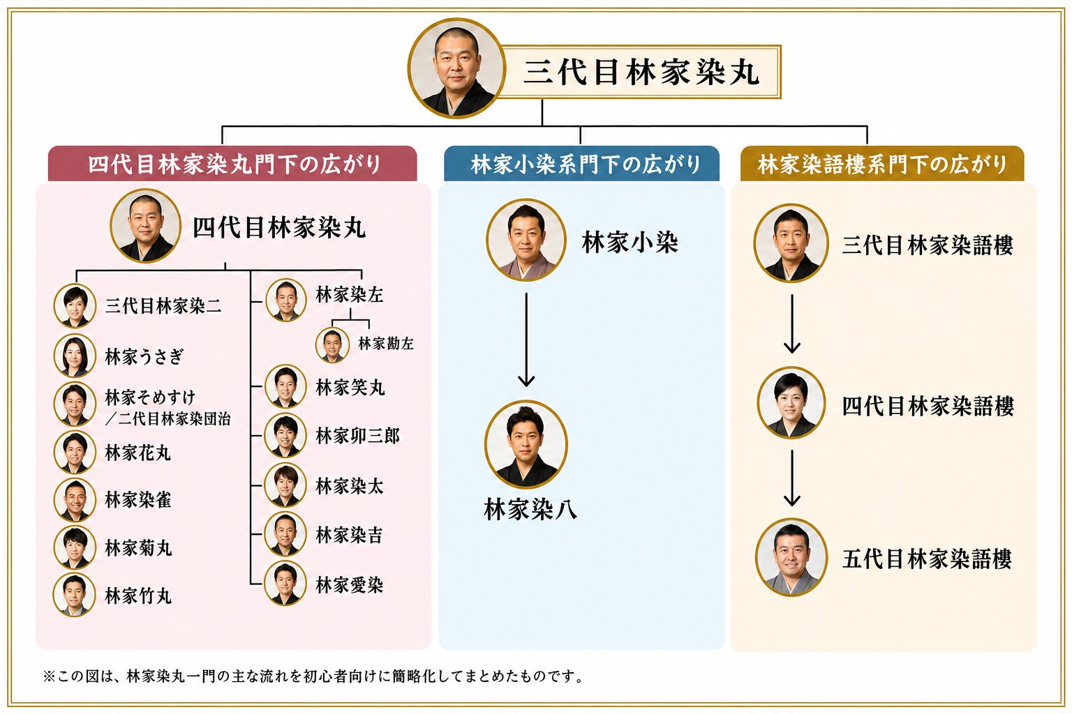 林家染丸一門の初心者向け系図