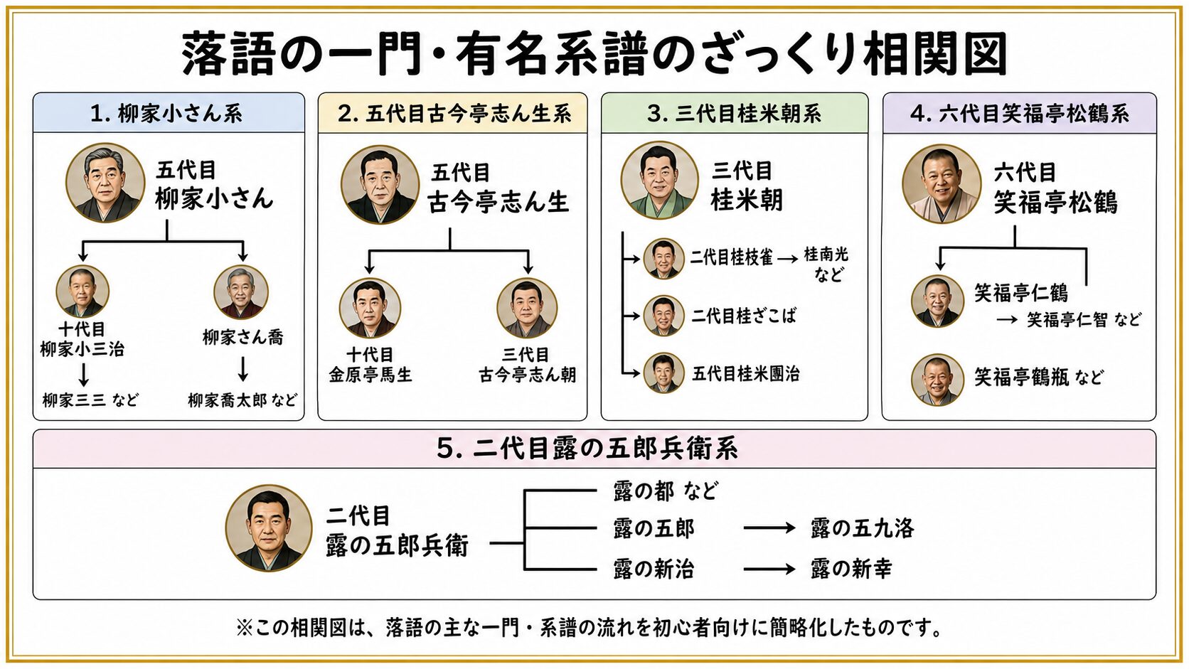 落語の一門・有名系譜のざっくり相関図