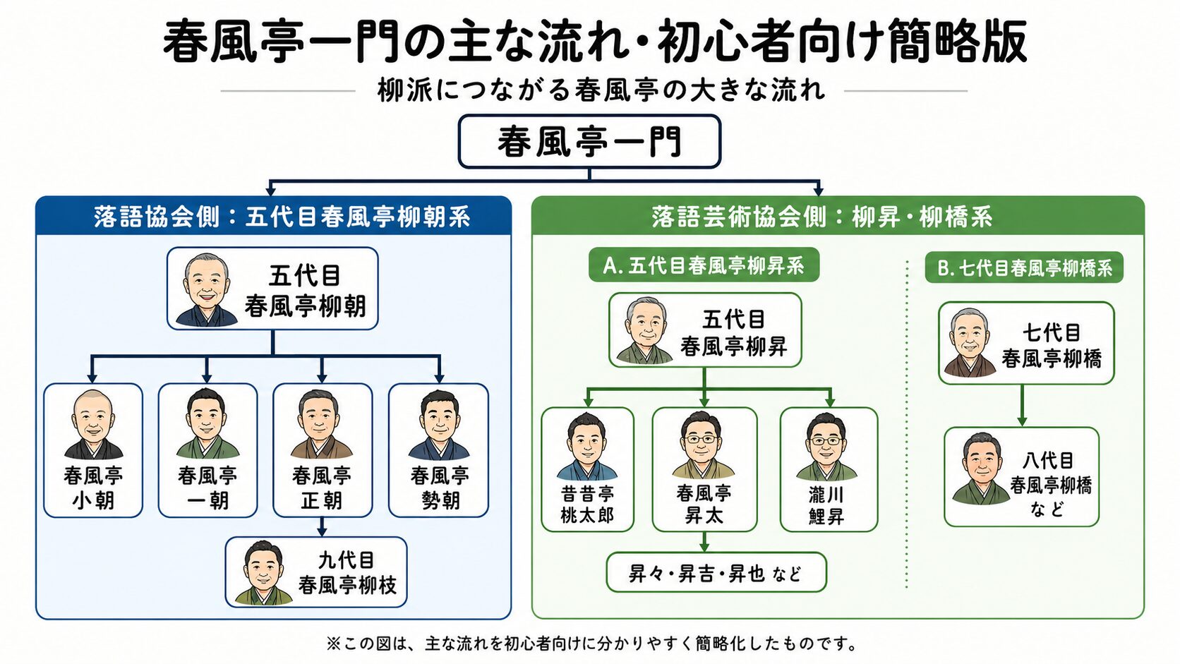 春風亭一門の主な流れ