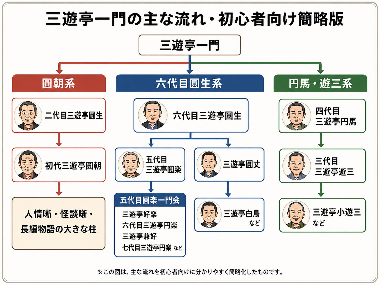 三遊亭一門の主な流れ・初心者向け簡略版