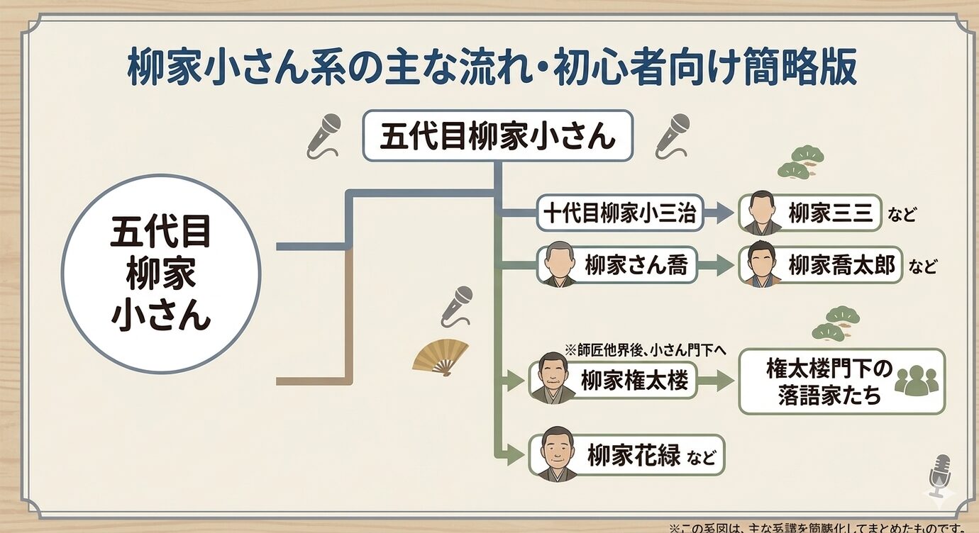 柳家小さん系の主な流れ・初心者向け簡略版