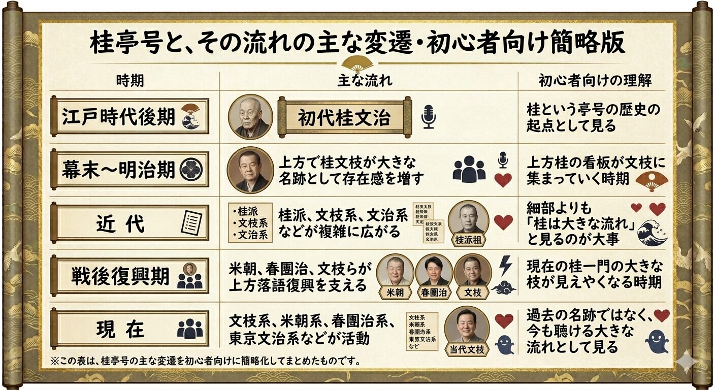 桂という亭号と、その流れの主な変遷・初心者向け簡略版