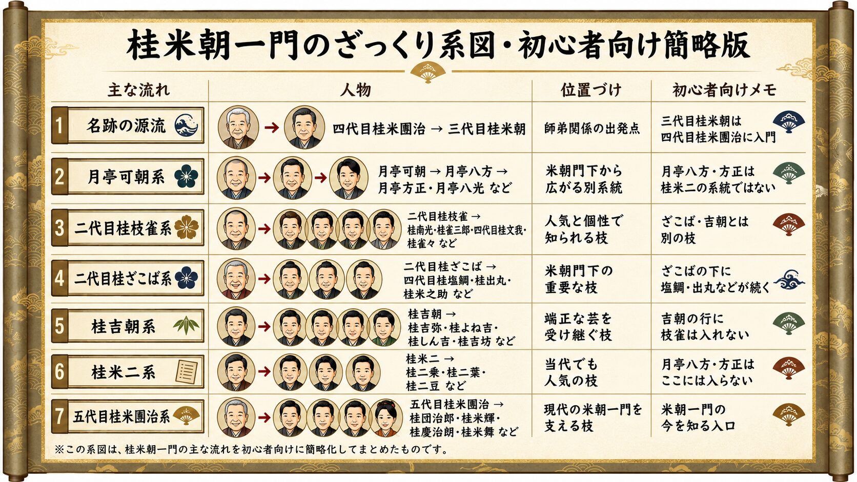 初心者向けの桂米朝一門系図