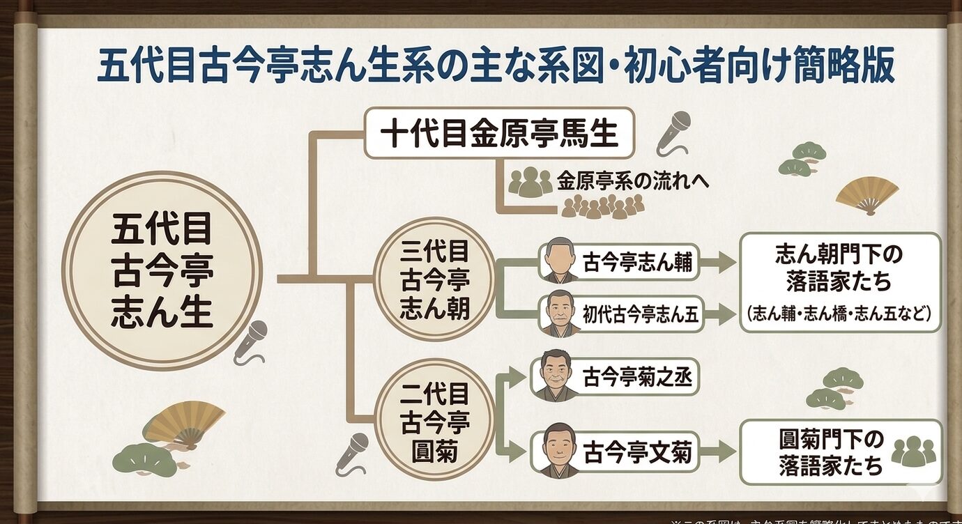 五代目古今亭志ん生系の主な系図・初心者向け簡略版